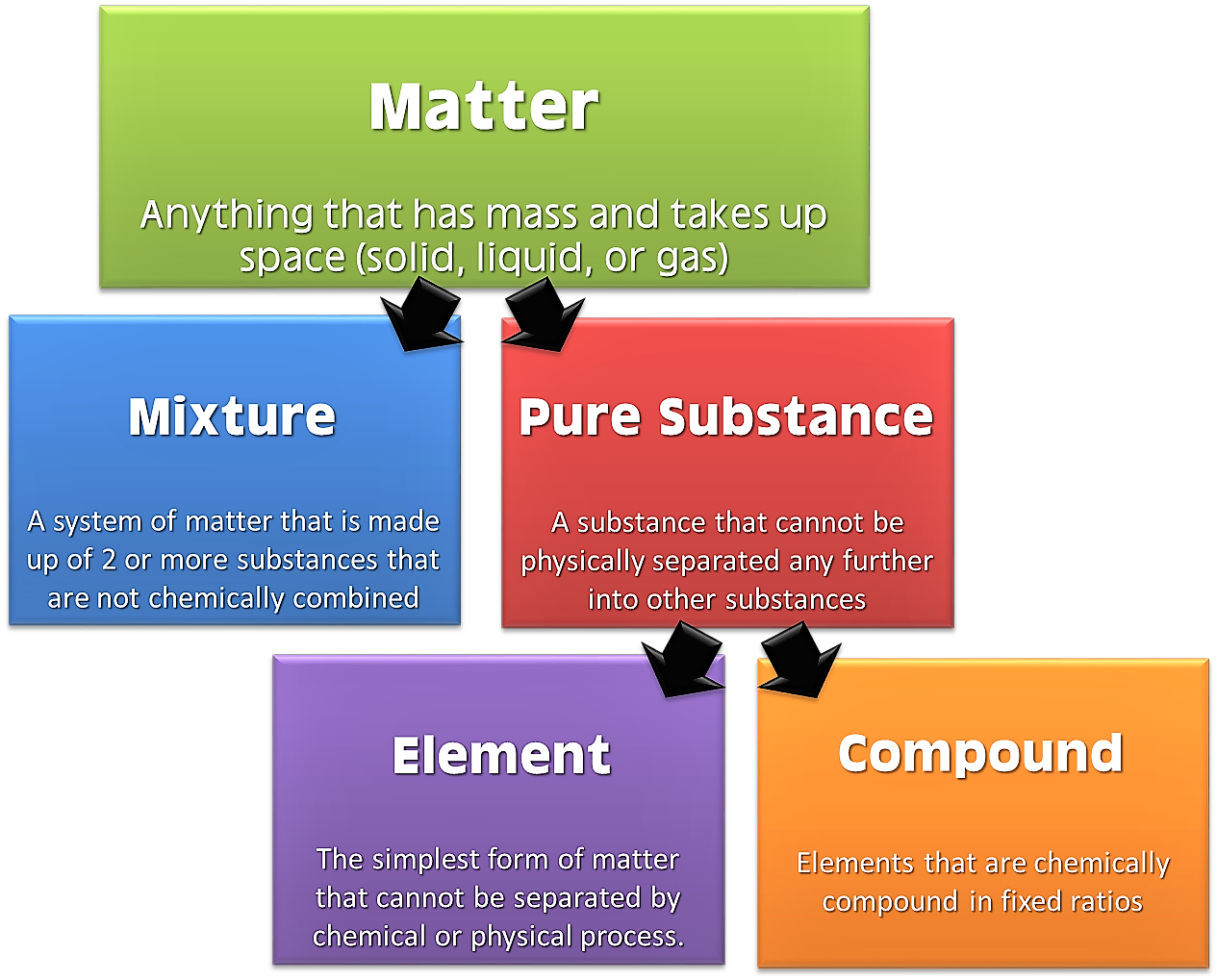 Chemical composition of matter
