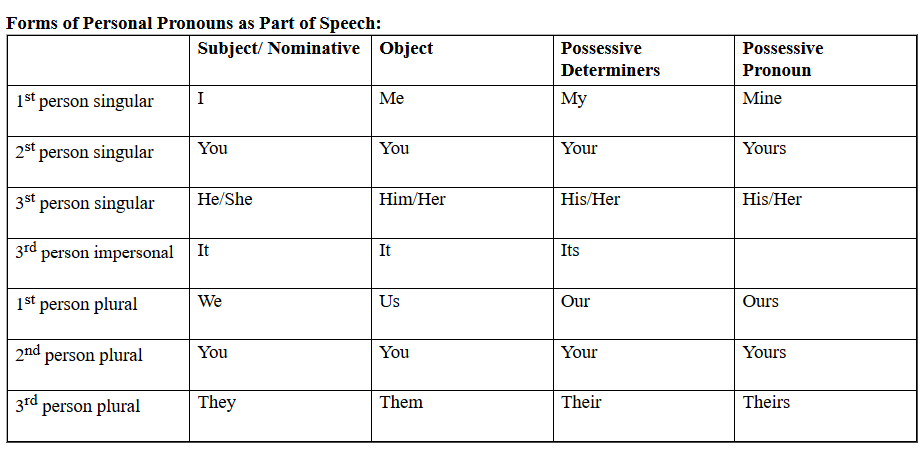 forms of personal pronouns as parts of speach