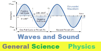 waves and sound - types, production, propagation and characteristics.