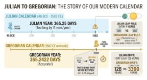 The History of the Gregorian and Julian Calendars Explained