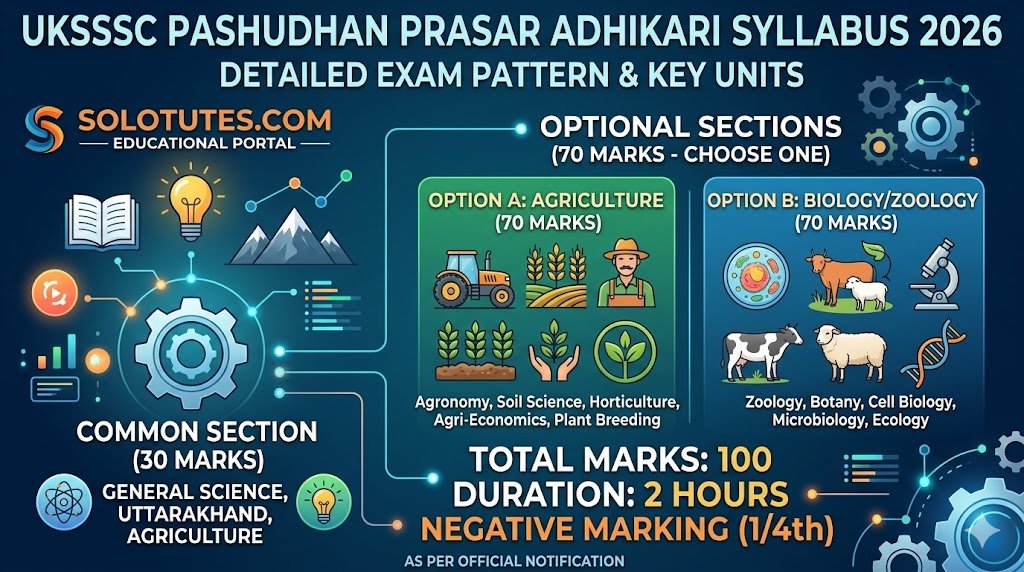 UKSSSC पशुधन प्रसार अधिकारी सिलेबस 2026: परीक्षा पैटर्न और मुख्य विषय (विस्तृत जानकारी)